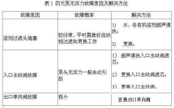 四元泵無(wú)壓力故障原因及解決方法表