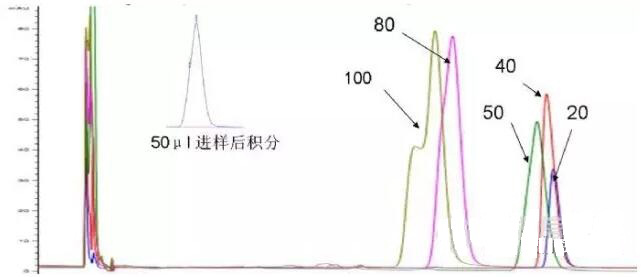 依次進(jìn)樣的色譜圖