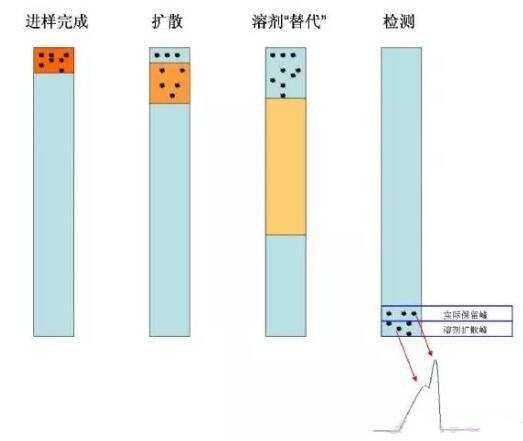 溶劑造成的峰擴(kuò)散和峰分叉過(guò)程