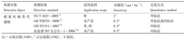 水產(chǎn)品中硝基呋喃代謝物殘留測(cè)定方法標(biāo)準(zhǔn)