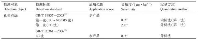 水產(chǎn)品中孔雀石綠殘留標(biāo)準(zhǔn)測(cè)定方法