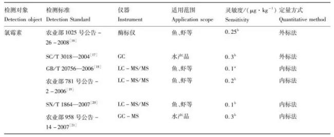 水產(chǎn)品中氯霉素殘留標(biāo)準(zhǔn)測(cè)定方法