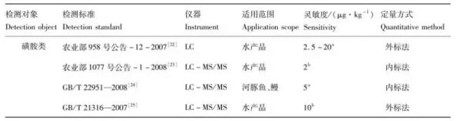 水產(chǎn)品中磺胺類殘留標(biāo)準(zhǔn)測(cè)定方法