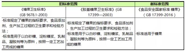 糖果標(biāo)準(zhǔn)范圍改變表