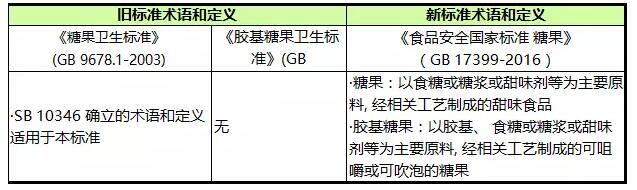 糖果術(shù)語和定義新舊標(biāo)準(zhǔn)對(duì)比表