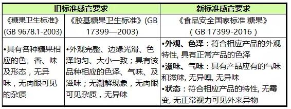 糖果感官要求新舊標(biāo)準(zhǔn)對(duì)比表