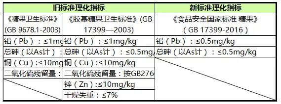 糖果理化指標(biāo)新舊標(biāo)準(zhǔn)對(duì)比表