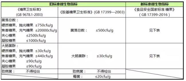 糖果微生物指標(biāo)新舊標(biāo)準(zhǔn)對(duì)比表