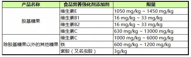 糖果營養(yǎng)強(qiáng)化劑表
