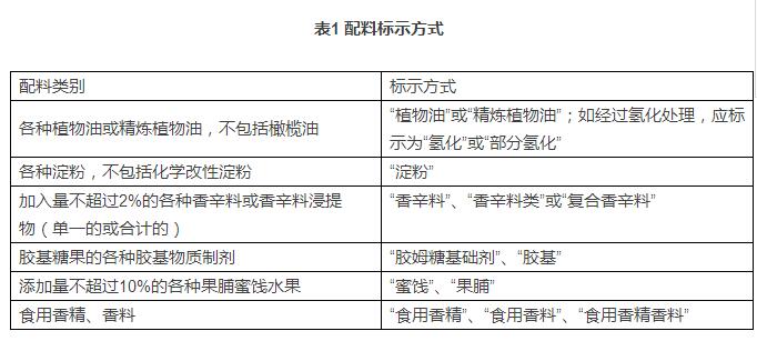 配料標(biāo)示方式表