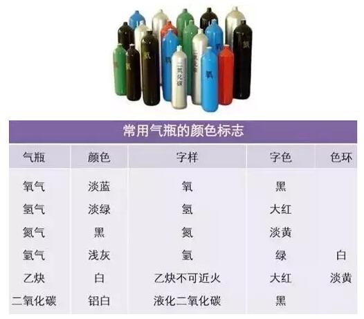 常用氣瓶顏色標(biāo)志表