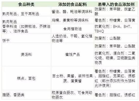 常見符合帶入原則的食品品種表1