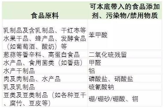 常見符合帶入原則的食品品種表3