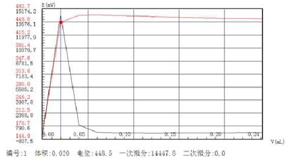 滴定儀檢測糖中亞硫酸鹽含量相關圖譜及數(shù)據(jù)