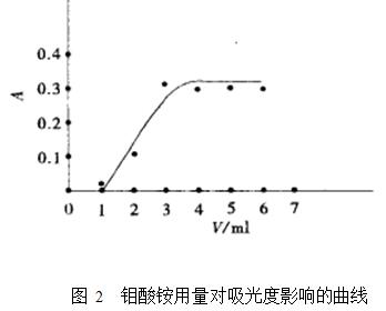鉬酸銨用量對吸光度影響的曲線