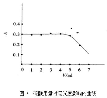 硫酸用量對吸光度影響的曲線
