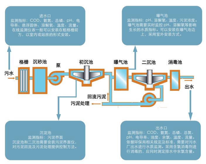 污水處理廠在線水質(zhì)監(jiān)測儀器安裝位置