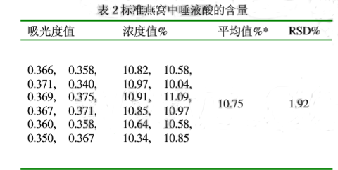 636948305515479357639.png UV1900紫外可見分光光度計雙光束測定燕窩結(jié)果如下
